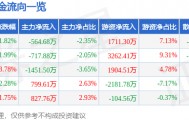股票行情快报：新雷能（300593）4月3日主力资金净卖出564.68万元
