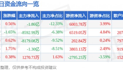 股票行情快报：杭州银行（600926）8月25日主力资金净卖出1.86亿元