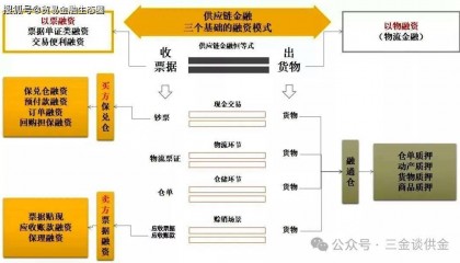 详解供应链金融业务及其实施路径