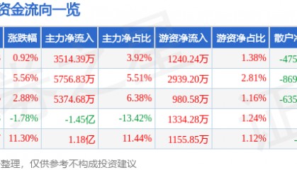 股票行情快报：新雷能（300593）4月20日主力资金净买入3514.39万元