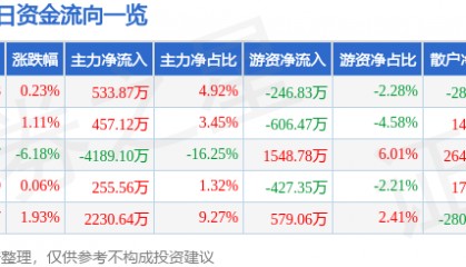 股票行情快报：日盈电子（603286）6月4日主力资金净买入533.87万元