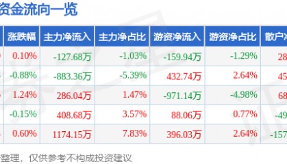 股票行情快报：人民网（603000）6月11日主力资金净卖出127.68万元