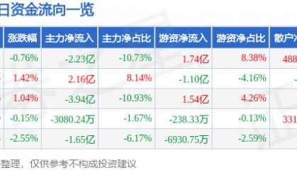 股票行情快报：恒瑞医药（600276）6月11日主力资金净卖出2.23亿元