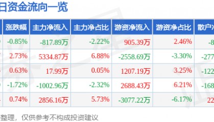 股票行情快报：中国化学（601117）7月30日主力资金净卖出817.89万元