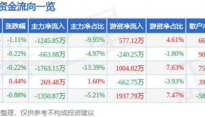 股票行情快报：康恩贝（600572）9月3日主力资金净卖出1245.85万元