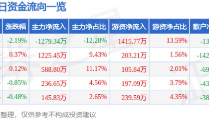 股票行情快报：上海环境（601200）7月31日主力资金净卖出1279.34万元