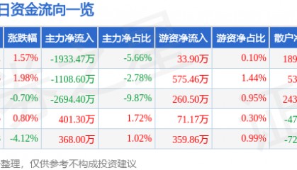 股票行情快报：日盈电子（603286）8月20日主力资金净卖出1933.47万元