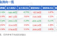 股票行情快报：新雷能（300593）4月23日主力资金净卖出5401.88万元