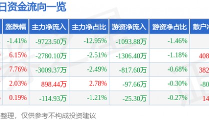 股票行情快报：鲁西化工（000830）7月23日主力资金净卖出9723.50万元