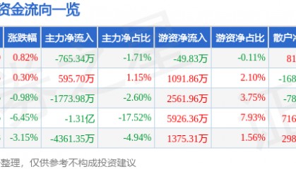 股票行情快报：新雷能（300593）3月6日主力资金净卖出765.34万元