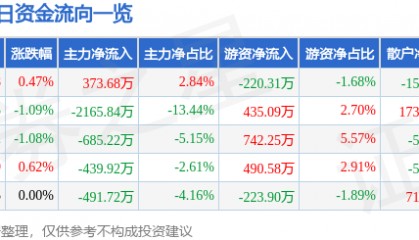 股票行情快报：宜通世纪（300310）7月16日主力资金净买入373.68万元