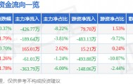 股票行情快报：蓝海华腾（300484）3月11日主力资金净卖出426.77万元