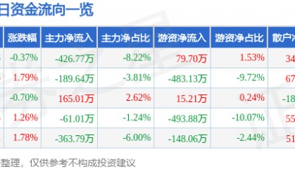股票行情快报：蓝海华腾（300484）3月11日主力资金净卖出426.77万元