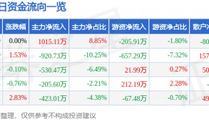股票行情快报：青鸟消防（002960）8月21日主力资金净买入1015.11万元