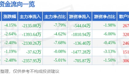 股票行情快报：新金路（000510）6月13日主力资金净卖出2135.08万元