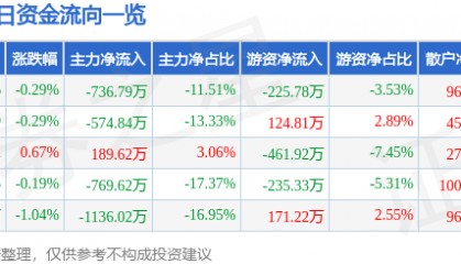 股票行情快报：青鸟消防（002960）8月13日主力资金净卖出736.79万元