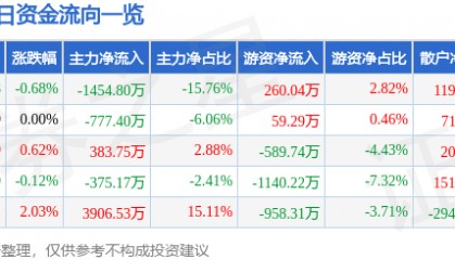 股票行情快报：东方材料（603110）8月12日主力资金净卖出1454.80万元