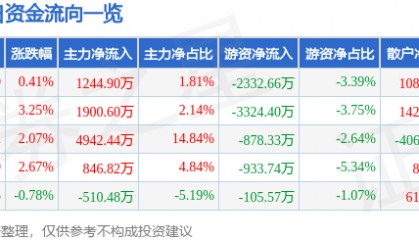 股票行情快报：生意宝（002095）8月14日主力资金净买入1244.90万元
