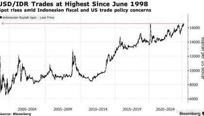 财政担忧加剧+关税冲击 印尼盾跌至亚洲金融危机以来最低点
