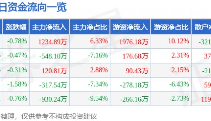 股票行情快报：合兴股份（605005）9月3日主力资金净买入1234.89万元
