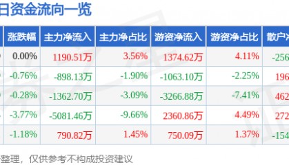股票行情快报：鲁西化工（000830）9月15日主力资金净买入1190.51万元