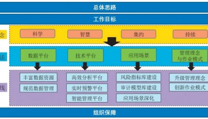 立足金融科技背景的商业银行审计数字化转型实践