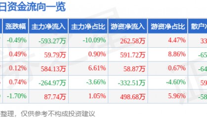 股票行情快报：上海环境（601200）9月9日主力资金净卖出593.27万元