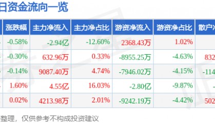 股票行情快报：中国平安（601318）8月8日主力资金净卖出2.94亿元