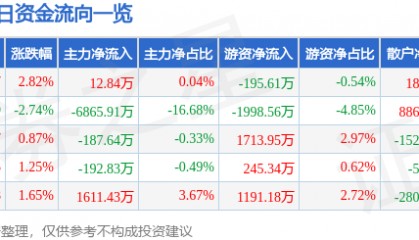 宁波精达（603088）4月22日主力资金净买入12.84万元