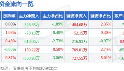 股票行情快报：康恩贝（600572）8月21日主力资金净卖出326.35万元