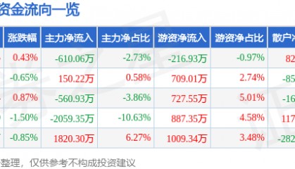 股票行情快报：康恩贝（600572）8月19日主力资金净卖出610.06万元