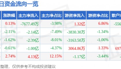 股票行情快报：恒瑞医药（600276）5月27日主力资金净卖出7677.49万元