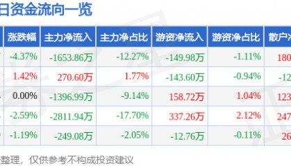 股票行情快报：远程股份（002692）5月14日主力资金净卖出1653.86万元