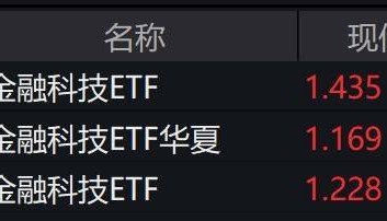 金融科技概念股盘中拉升，相关ETF涨近4%