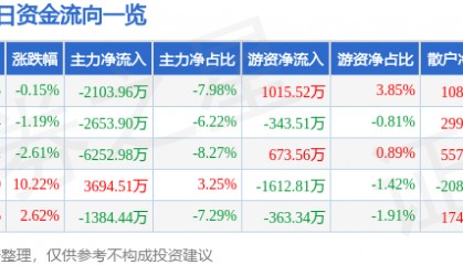 股票行情快报：宜通世纪（300310）6月27日主力资金净卖出2103.96万元