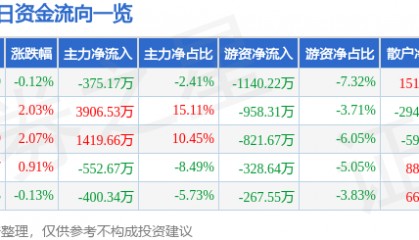 股票行情快报：东方材料（603110）8月7日主力资金净卖出375.17万元
