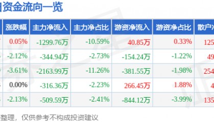 股票行情快报：生意宝（002095）9月4日主力资金净卖出1299.76万元