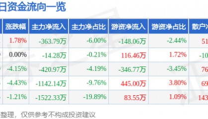 股票行情快报：蓝海华腾（300484）3月5日主力资金净卖出363.79万元