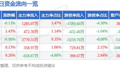 股票行情快报：中国化学（601117）7月11日主力资金净买入1285.07万元