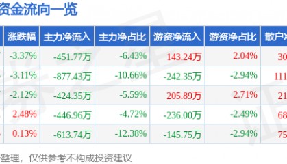 股票行情快报：易德龙（603380）3月3日主力资金净卖出451.77万元