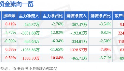 股票行情快报：新金路（000510）7月16日主力资金净卖出240.37万元