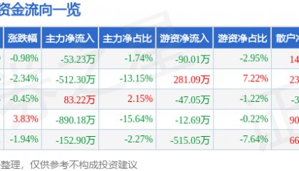 股票行情快报：易德龙（603380）3月13日主力资金净卖出53.23万元