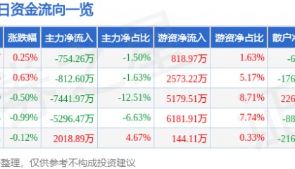 股票行情快报：中国化学（601117）8月21日主力资金净卖出754.26万元