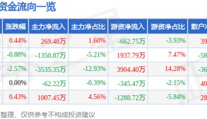 股票行情快报：康恩贝（600572）8月29日主力资金净买入269.48万元