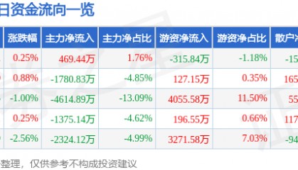 股票行情快报：中国化学（601117）8月6日主力资金净买入469.44万元