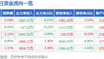 股票行情快报：杭州银行（600926）8月7日主力资金净卖出3607.31万元