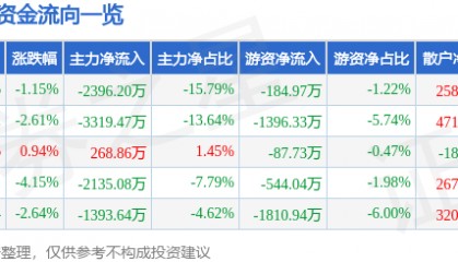 股票行情快报：新金路（000510）6月18日主力资金净卖出2396.20万元