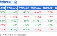 股票行情快报：丰山集团（603810）4月2日主力资金净卖出141.95万元