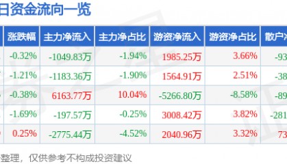 股票行情快报：杭州银行（600926）9月17日主力资金净卖出1049.83万元