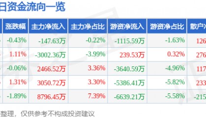 股票行情快报：杭州银行（600926）8月6日主力资金净卖出147.63万元